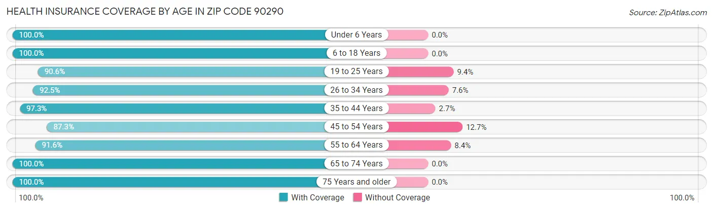Health Insurance Coverage by Age in Zip Code 90290
