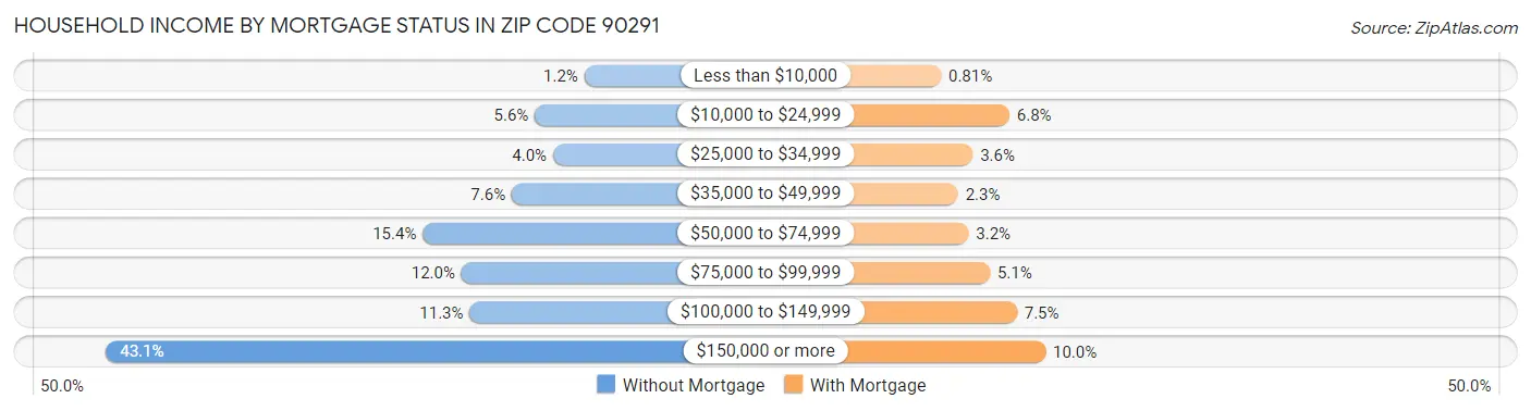 Household Income by Mortgage Status in Zip Code 90291