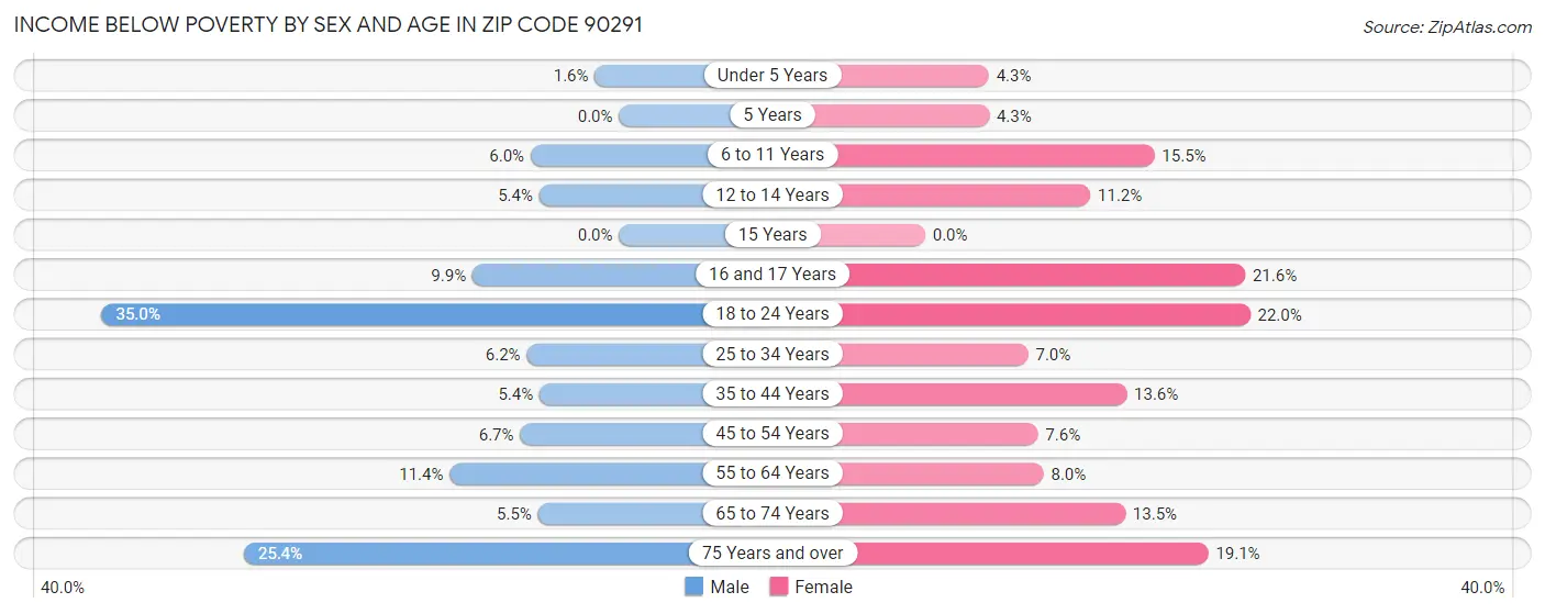 Income Below Poverty by Sex and Age in Zip Code 90291