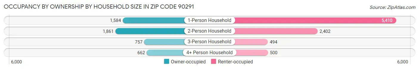 Occupancy by Ownership by Household Size in Zip Code 90291