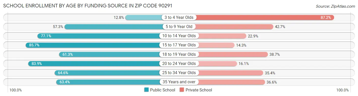 School Enrollment by Age by Funding Source in Zip Code 90291