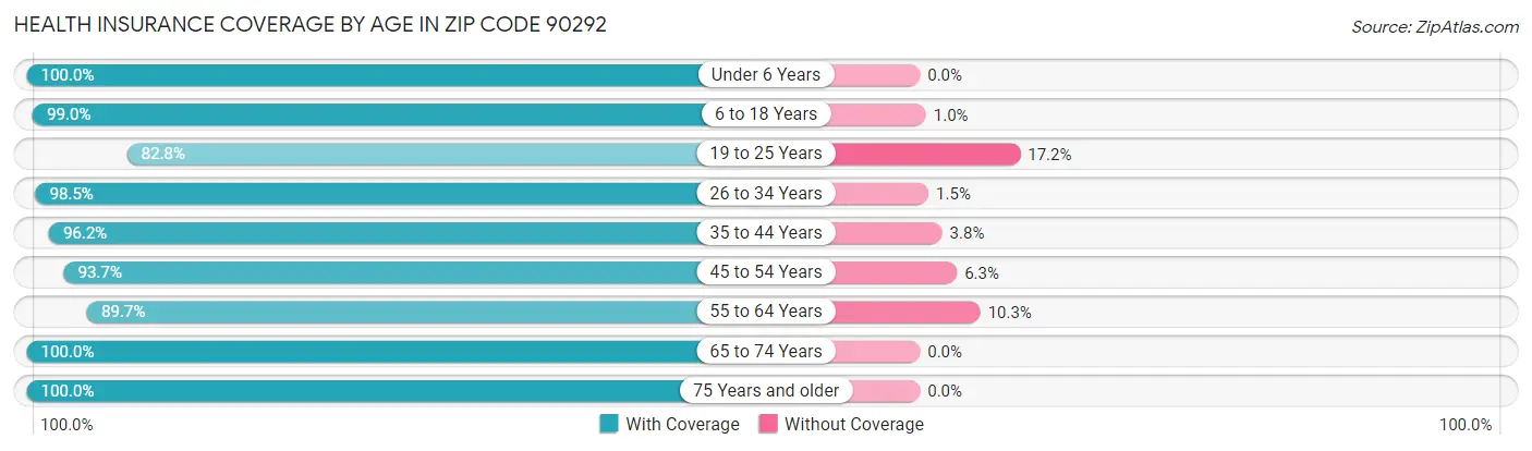 Health Insurance Coverage by Age in Zip Code 90292