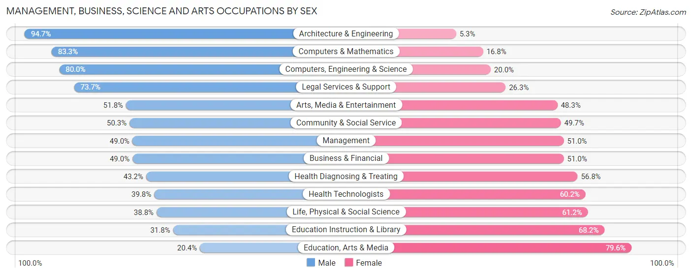 Management, Business, Science and Arts Occupations by Sex in Zip Code 90292