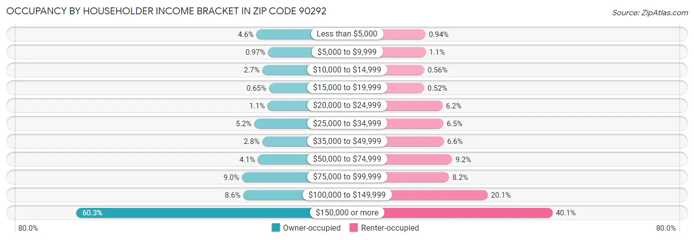 Occupancy by Householder Income Bracket in Zip Code 90292