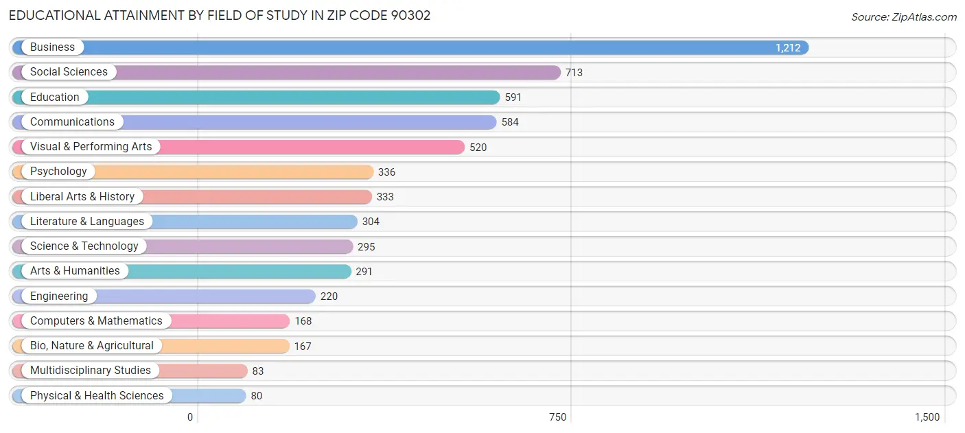 Educational Attainment by Field of Study in Zip Code 90302