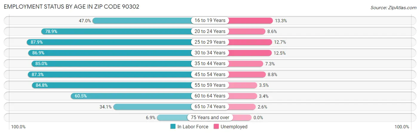 Employment Status by Age in Zip Code 90302