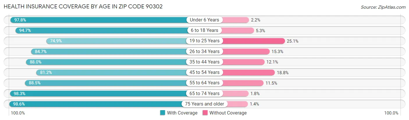 Health Insurance Coverage by Age in Zip Code 90302
