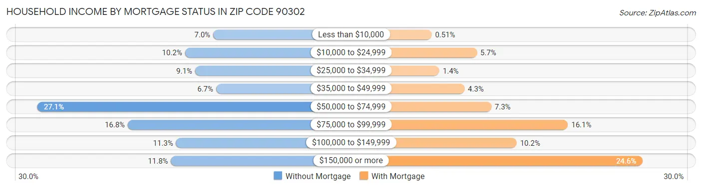 Household Income by Mortgage Status in Zip Code 90302