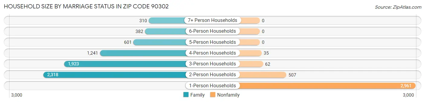 Household Size by Marriage Status in Zip Code 90302