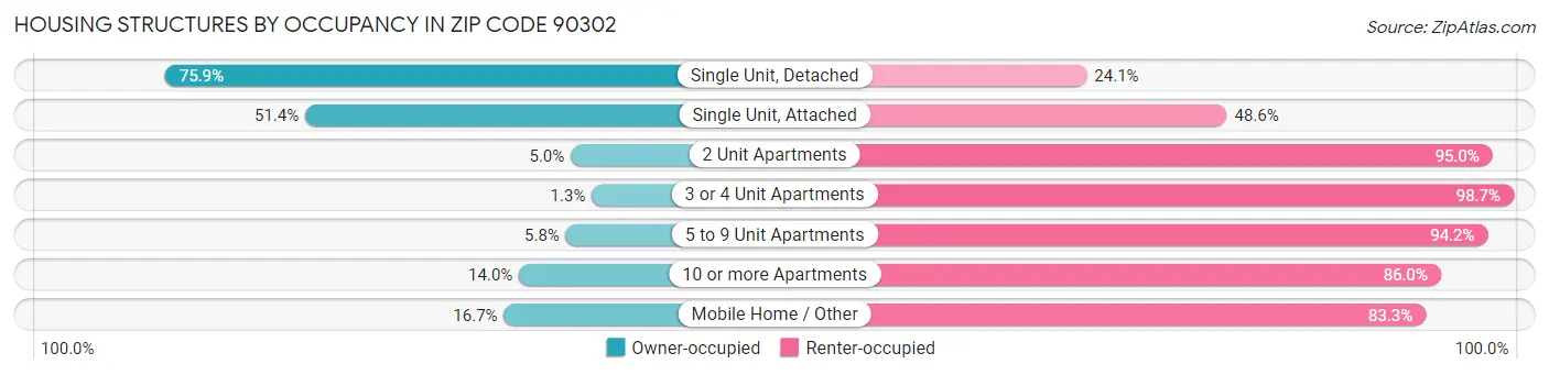 Housing Structures by Occupancy in Zip Code 90302