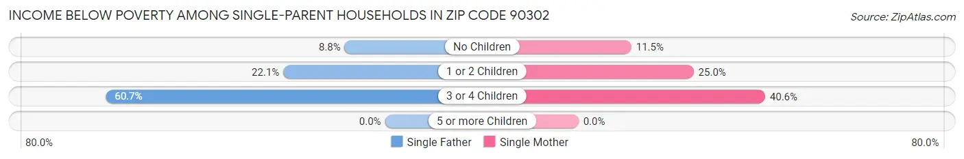 Income Below Poverty Among Single-Parent Households in Zip Code 90302