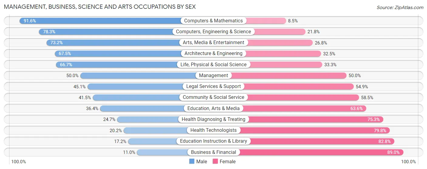 Management, Business, Science and Arts Occupations by Sex in Zip Code 90302