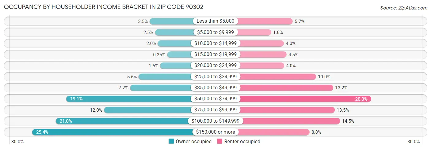 Occupancy by Householder Income Bracket in Zip Code 90302