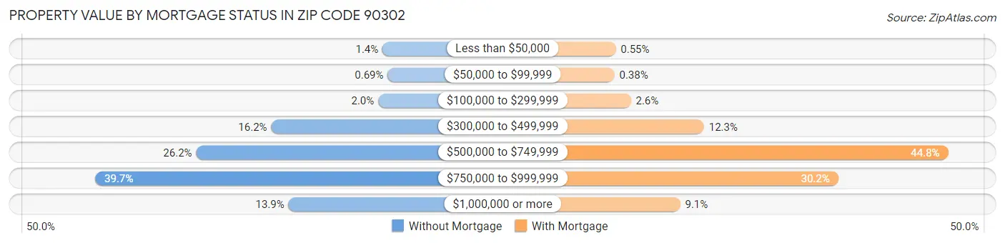 Property Value by Mortgage Status in Zip Code 90302