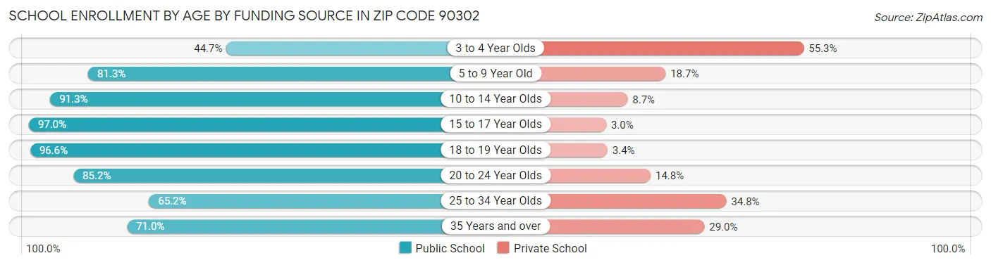 School Enrollment by Age by Funding Source in Zip Code 90302