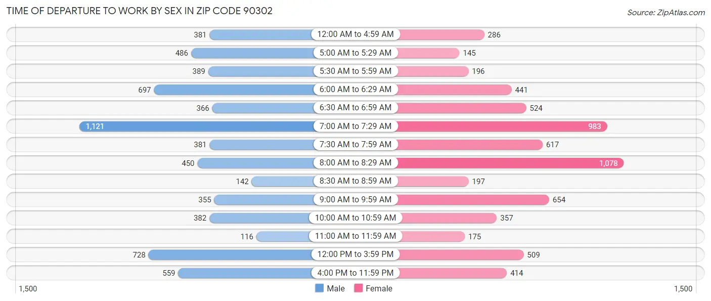 Time of Departure to Work by Sex in Zip Code 90302