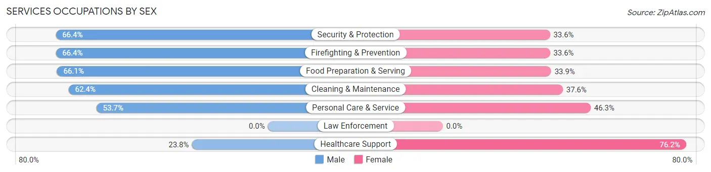 Services Occupations by Sex in Zip Code 90304