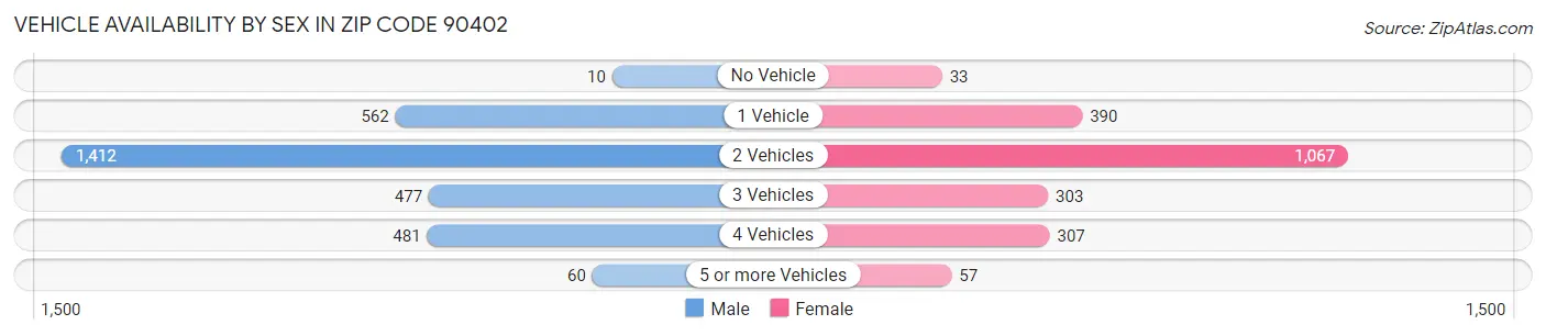 Vehicle Availability by Sex in Zip Code 90402