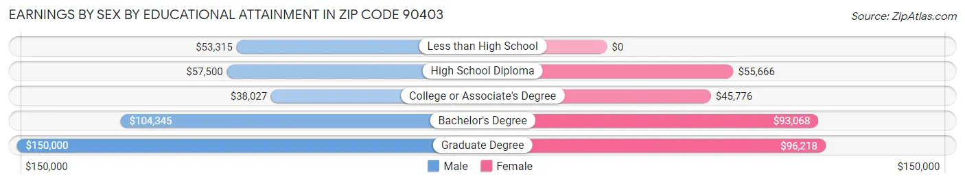Earnings by Sex by Educational Attainment in Zip Code 90403