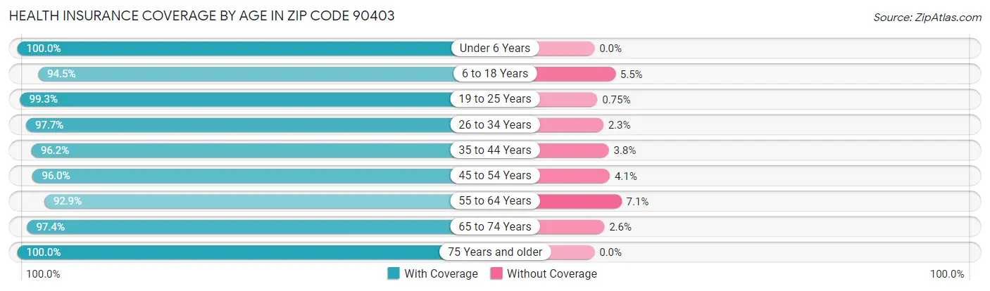 Health Insurance Coverage by Age in Zip Code 90403