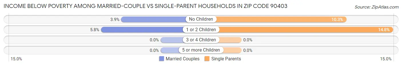 Income Below Poverty Among Married-Couple vs Single-Parent Households in Zip Code 90403