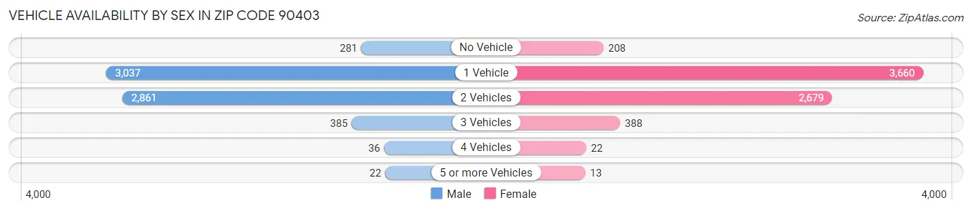 Vehicle Availability by Sex in Zip Code 90403