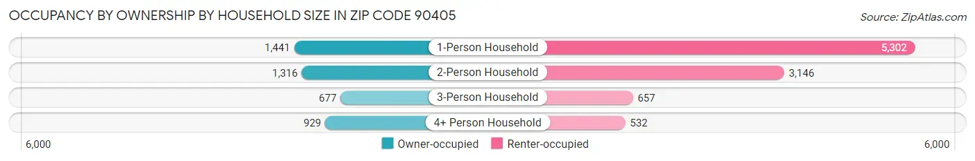Occupancy by Ownership by Household Size in Zip Code 90405