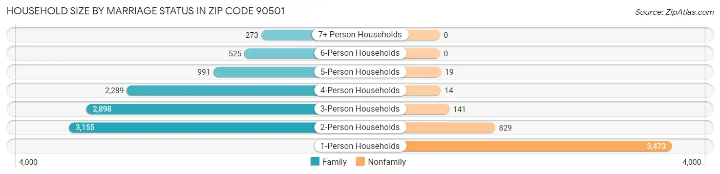 Household Size by Marriage Status in Zip Code 90501