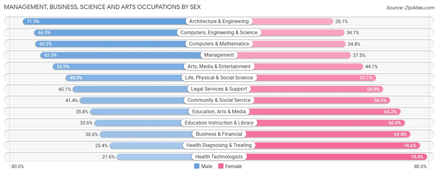 Management, Business, Science and Arts Occupations by Sex in Zip Code 90501