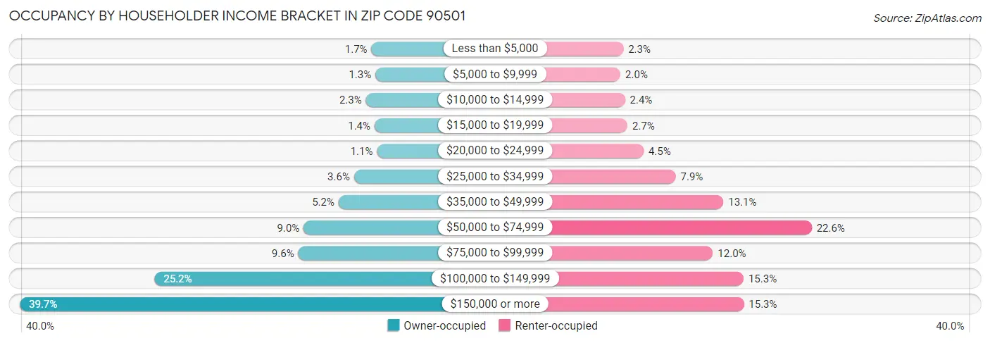 Occupancy by Householder Income Bracket in Zip Code 90501