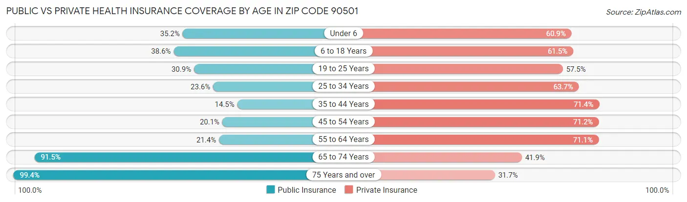 Public vs Private Health Insurance Coverage by Age in Zip Code 90501