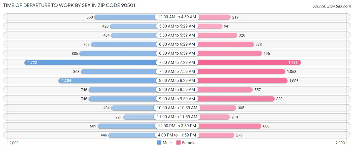 Time of Departure to Work by Sex in Zip Code 90501