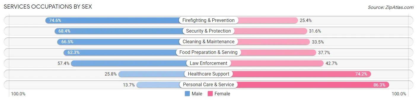 Services Occupations by Sex in Zip Code 90502