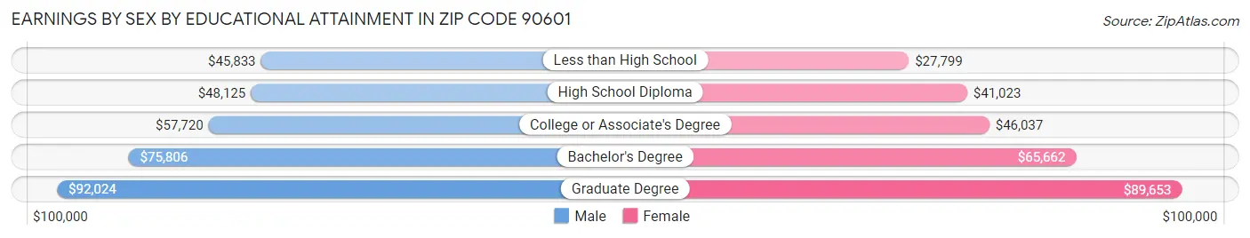 Earnings by Sex by Educational Attainment in Zip Code 90601