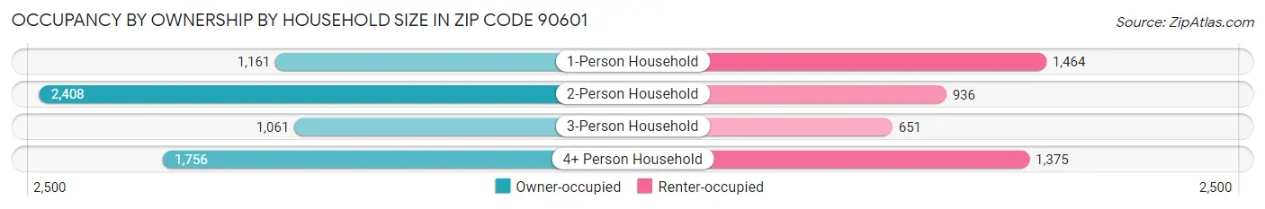 Occupancy by Ownership by Household Size in Zip Code 90601