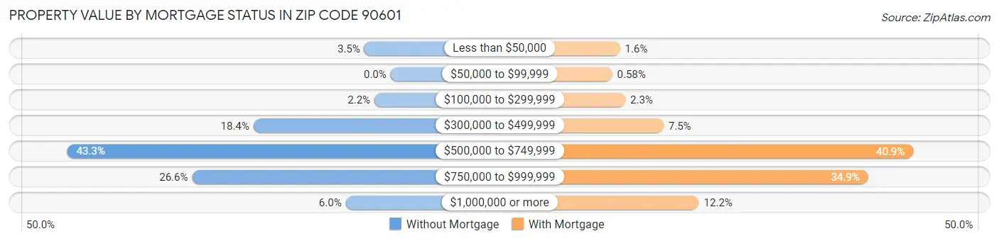 Property Value by Mortgage Status in Zip Code 90601