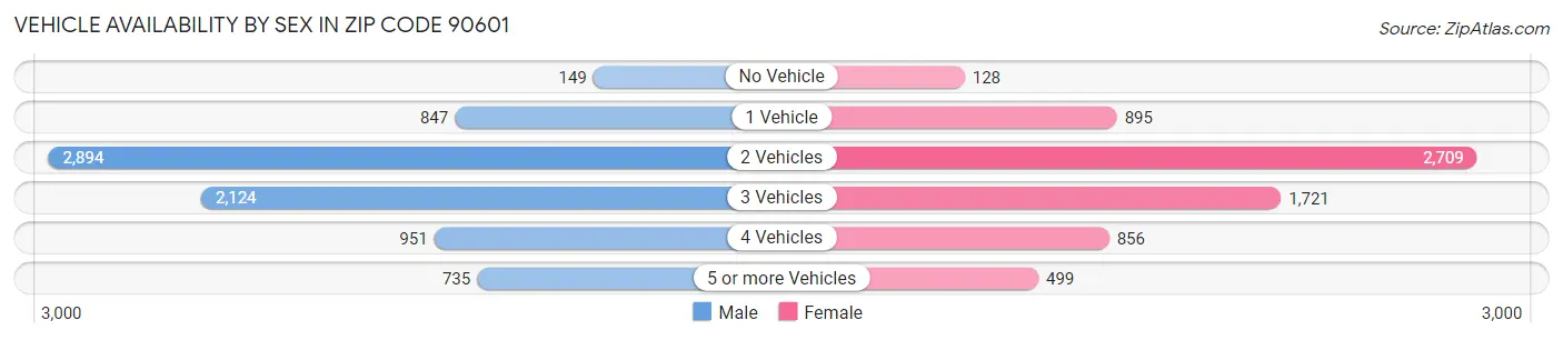 Vehicle Availability by Sex in Zip Code 90601