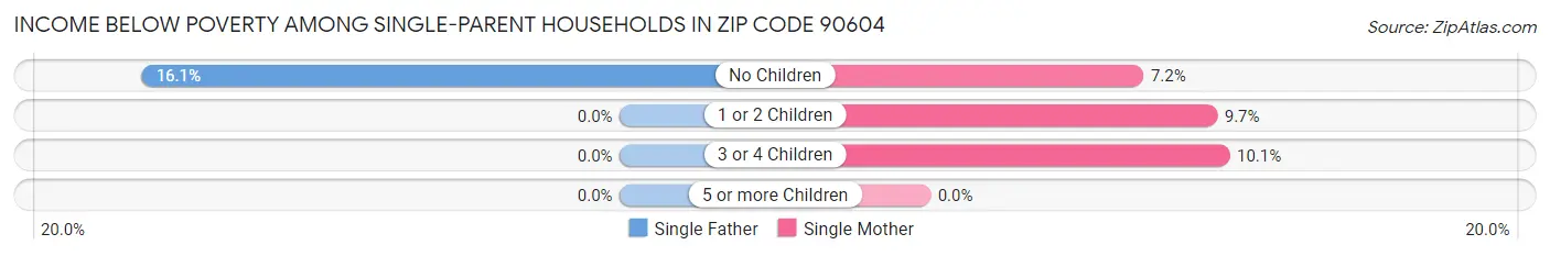 Income Below Poverty Among Single-Parent Households in Zip Code 90604