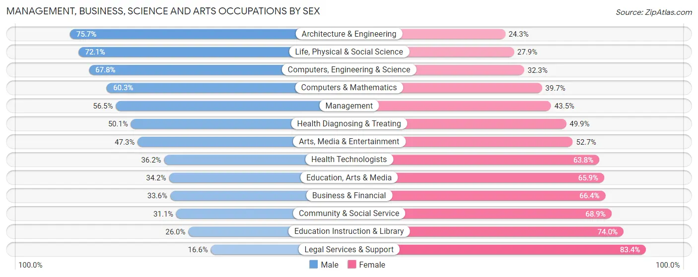 Management, Business, Science and Arts Occupations by Sex in Zip Code 90604