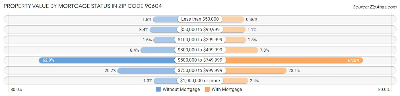 Property Value by Mortgage Status in Zip Code 90604