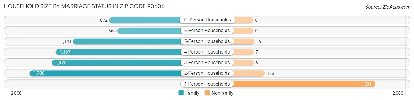 Household Size by Marriage Status in Zip Code 90606