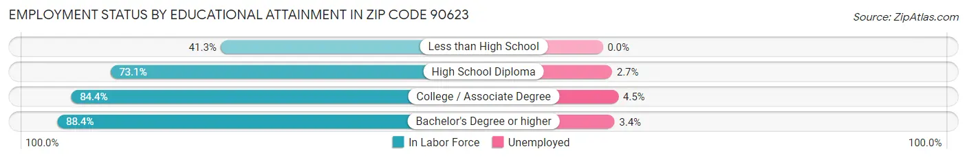 Employment Status by Educational Attainment in Zip Code 90623