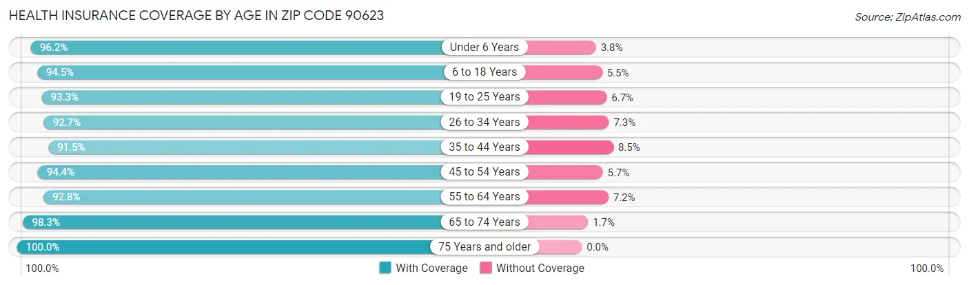 Health Insurance Coverage by Age in Zip Code 90623