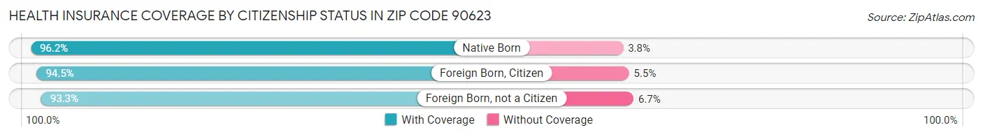Health Insurance Coverage by Citizenship Status in Zip Code 90623