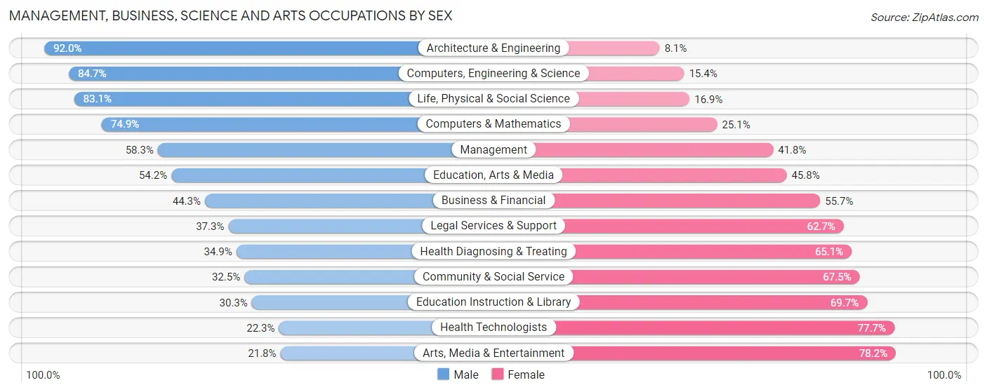 Management, Business, Science and Arts Occupations by Sex in Zip Code 90623