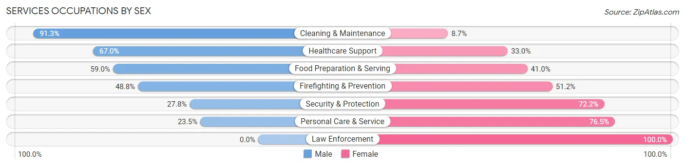 Services Occupations by Sex in Zip Code 90623
