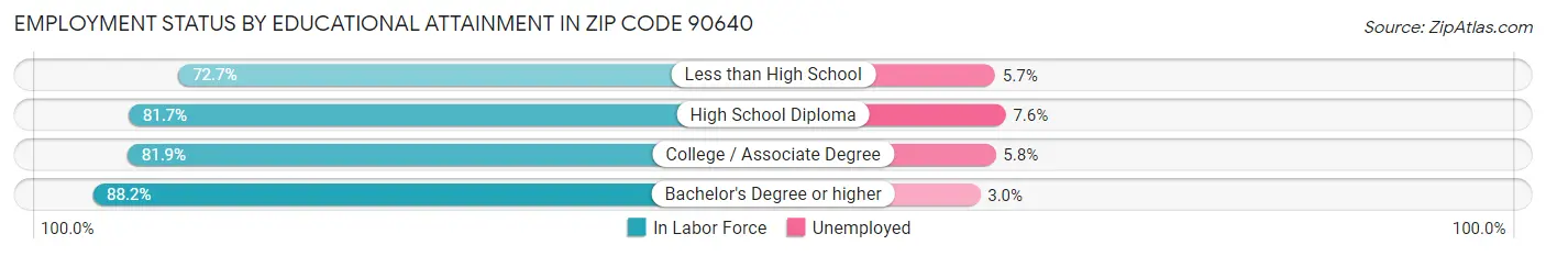 Employment Status by Educational Attainment in Zip Code 90640