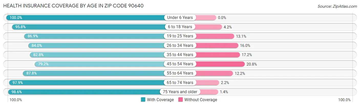 Health Insurance Coverage by Age in Zip Code 90640