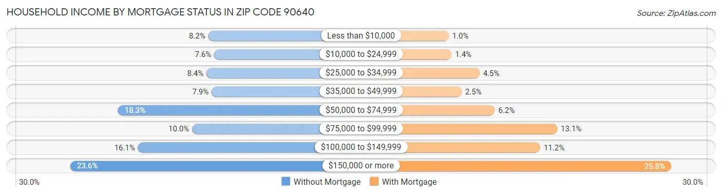 Household Income by Mortgage Status in Zip Code 90640