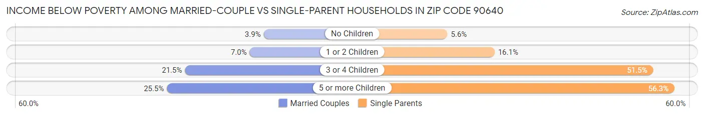 Income Below Poverty Among Married-Couple vs Single-Parent Households in Zip Code 90640